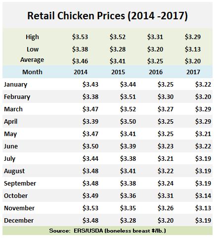 chicken price per lb.